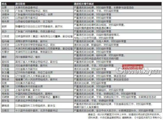 落马官员“对抗组织审查”数量飙升：“大老虎”占比大