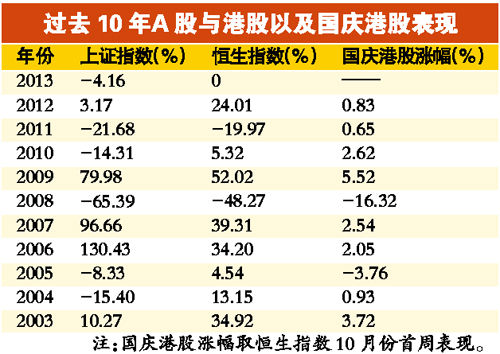 港股国庆长假十年涨八次 内地股民盲目炒港股