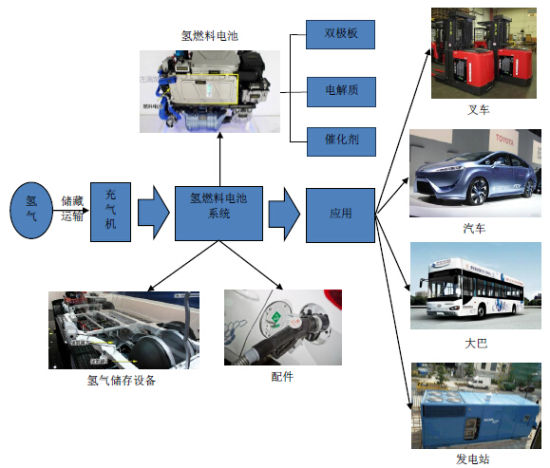 氢燃料电池汽车或于2015年市场化产业分析股