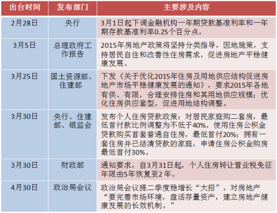 2015年房地產(chǎn)新政盤點