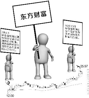 华商盛世举牌东财后半年内卖出 逾200万收益将