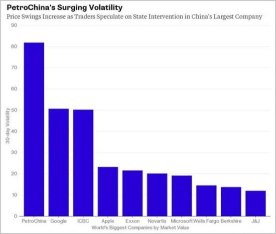中国石油A股波动性激增至世界100家最大公司