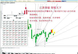 通过江恩螺旋四方图,我们计算出该股所形成的