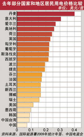 上海一户多人口电价第一阶梯_阶梯电价图片(2)