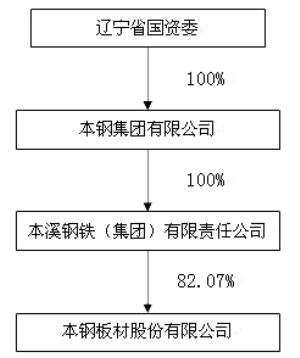 本钢板材股份有限公司2010年度报告摘要 _焦
