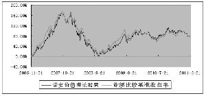 诺安价值增长股票证券投资基金2011第二季度