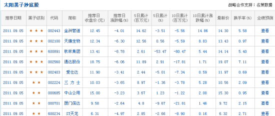 太阳黑子发出中线买入信号_焦点透视