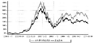 长信银利精选开放式证券投资基金2011第三季