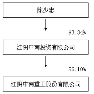 江阴中南重工股份有限公司2011年度报告摘要