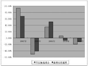 天弘精选混合型证券投资基金2011年度报告摘