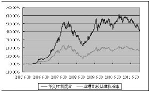 华夏红利混合型证券投资基金2011年度报告摘