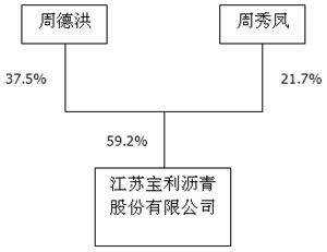 江苏宝利沥青股份有限公司2011年度报告摘要
