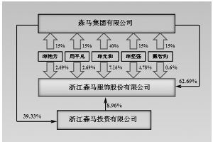 浙江森马服饰股份有限公司2011年度报告摘要