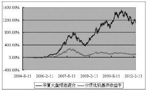 华夏大盘精选证券投资基金2012第一季度报告