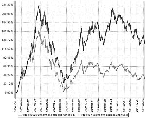 景顺长城内需增长贰号股票型证券投资基金20