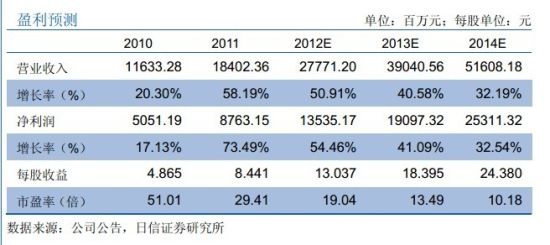 日信证券:贵州茅台竞争优势持续增强 维持推荐