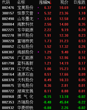 页岩气概念股再度爆发 宝莫股份涨逾6%_焦点