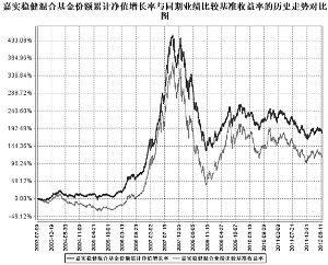 嘉实理财通系列证券投资基金暨嘉实增长混合、