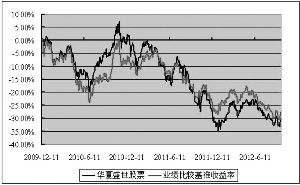 华夏盛世精选股票型证券投资基金2012第三季