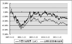 华夏行业精选股票型证券投资基金(LOF)2012第