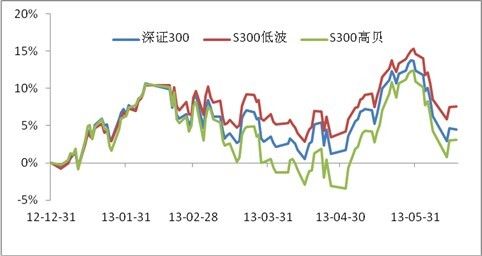 [指数]花开两枝:低波动、高贝塔系列指数_焦点