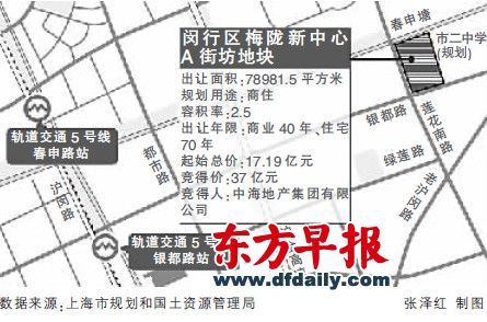 7月11日,闵行区商住地块——梅陇新中心a街坊地块,以37亿元(人民币