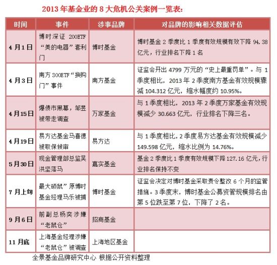 [盘点]2013基金业多事之秋 细数8大危机公关