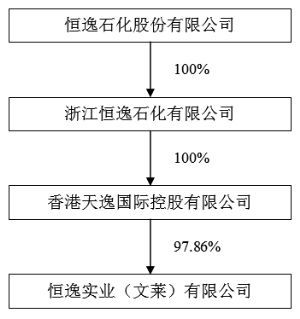 恒逸石化股份有限公司公告(系列)