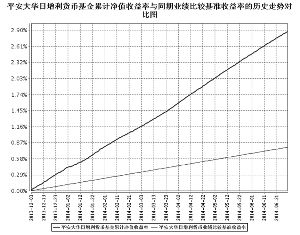 平安大华日增利货币市场基金2014第二季度报