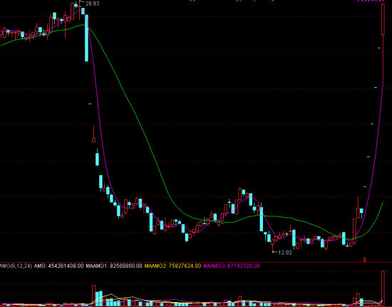 股价崩盘重组自救 百圆裤业6涨停冲击历史新高