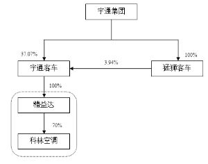 郑州宇通客车股份有限公司发行股份及支付现金