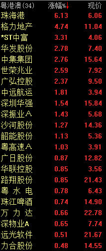 粤港澳自贸区概念走强 珠海港涨逾6%_焦点透