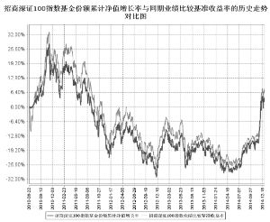 招商深证100指数证券投资基金2014第四季度报