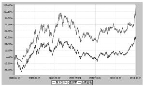 易方达中小盘股票型证券投资基金2014第四季