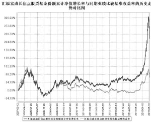 汇添富成长焦点股票型证券投资基金2015第二