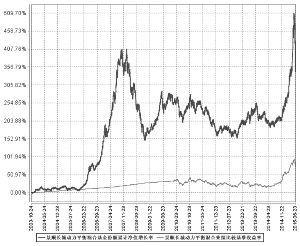 景顺长城动力平衡证券投资基金2015第二季度