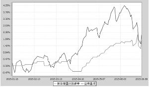 新华增盈回报债券型证券投资基金2015第二季