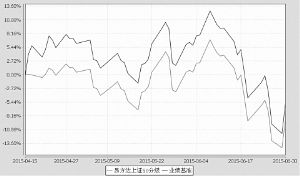 易方达上证50指数分级证券投资基金2015第二