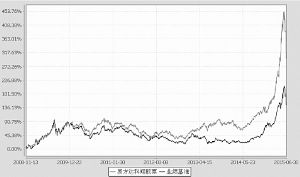 易方达科翔股票型证券投资基金2015第二季度