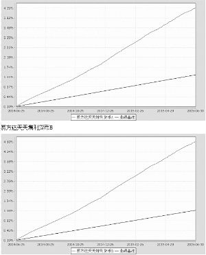 易方达天天理财货币市场基金2015第二季度报