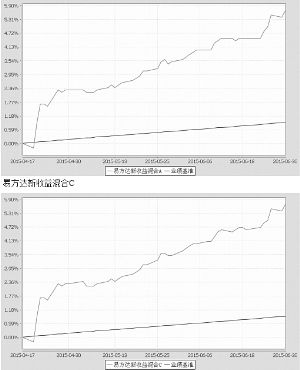 易方达新收益灵活配置混合型证券投资基金20