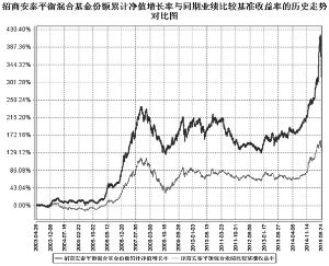 招商安泰平衡型证券投资基金2015第二季度报