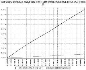 招商招钱宝货币市场基金2015第二季度报告_焦