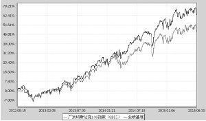 广发纳斯达克100指数证券投资基金2015第二季