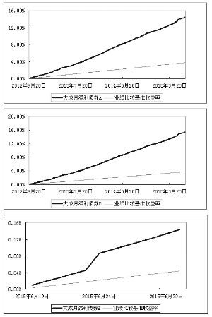 大成月添利理财债券型证券投资基金2015第二