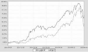 国泰金鑫股票型证券投资基金2015第二季度报