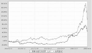 国泰估值优势股票型证券投资基金(LOF)2015第