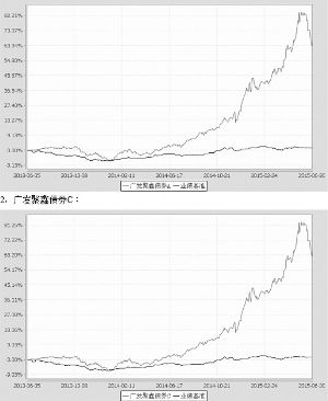 广发聚鑫债券型证券投资基金2015第二季度报