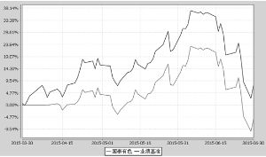 国泰国证有色金属行业指数分级证券投资基金2