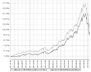 景顺长城中证TMT150交易型开放式指数证券投